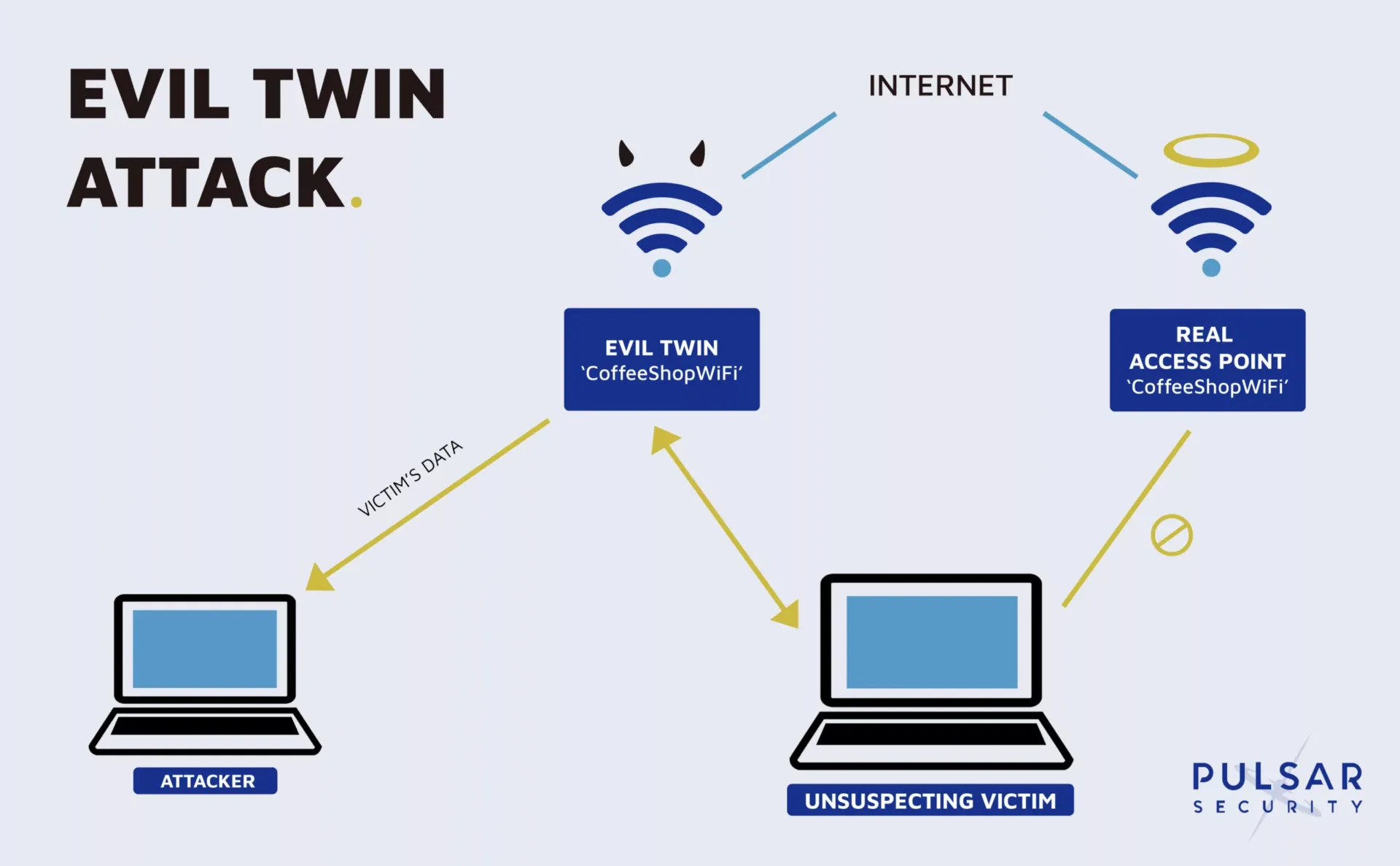 Evil Twin Attack & Wifi Hacking