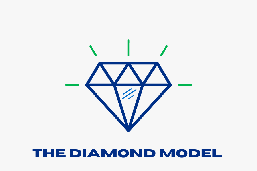 The Diamond Model of Intrusion Analysis
